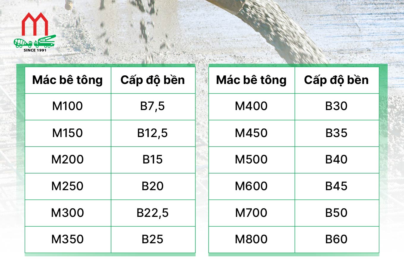 Bảng quy đổi mác bê tông và cấp độ bền