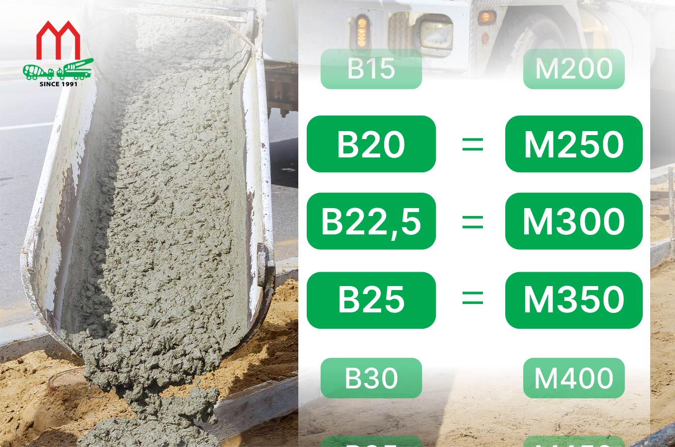 Đối chiếu B20 với mác bê tông