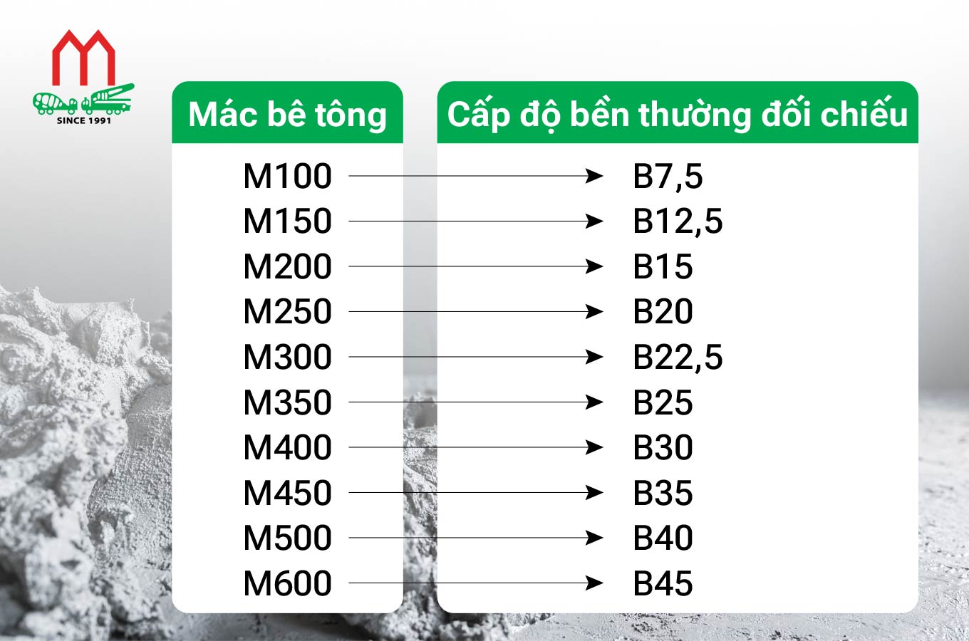 Bảng đối chiếu một số mác bê tông và cấp độ bền thường gặp