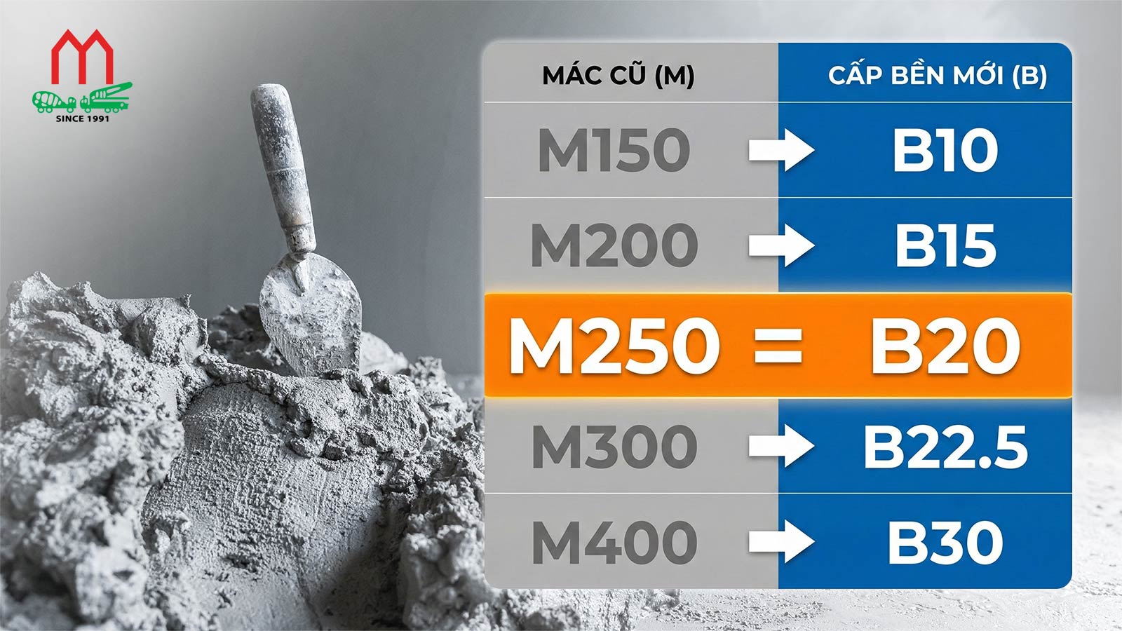 Cấp phối bê tông được xác định theo yêu cầu kỹ thuật của từng loại mác
